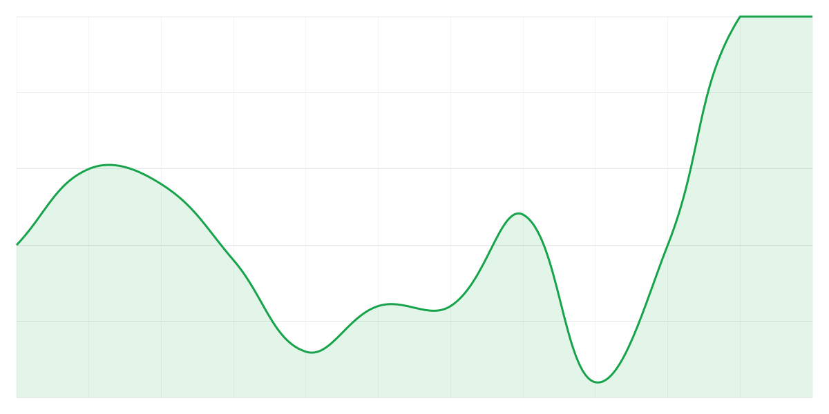 Grafic Binance ADAUSDT