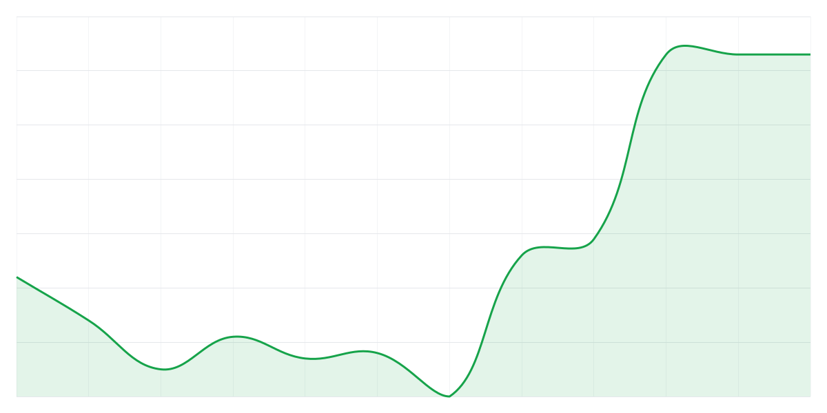 Grafic Binance ADAUSDT