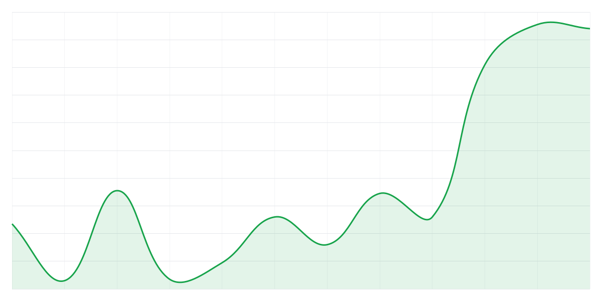 Grafic Binance AVAXUSDT