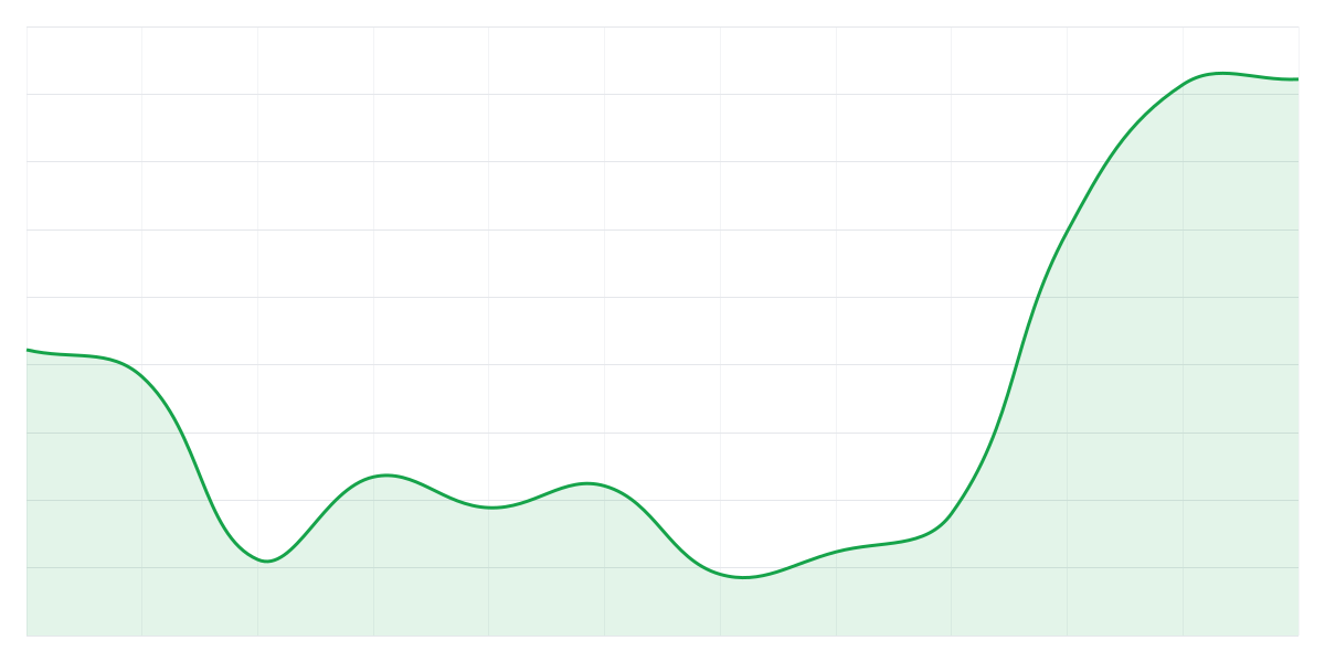 Grafic Binance BTCUSDT