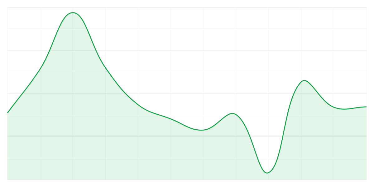 Grafic Binance DOGEUSDT