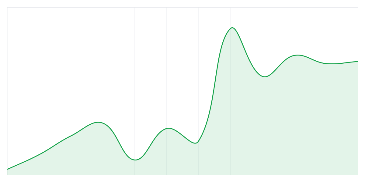 Grafic Binance DOGEUSDT