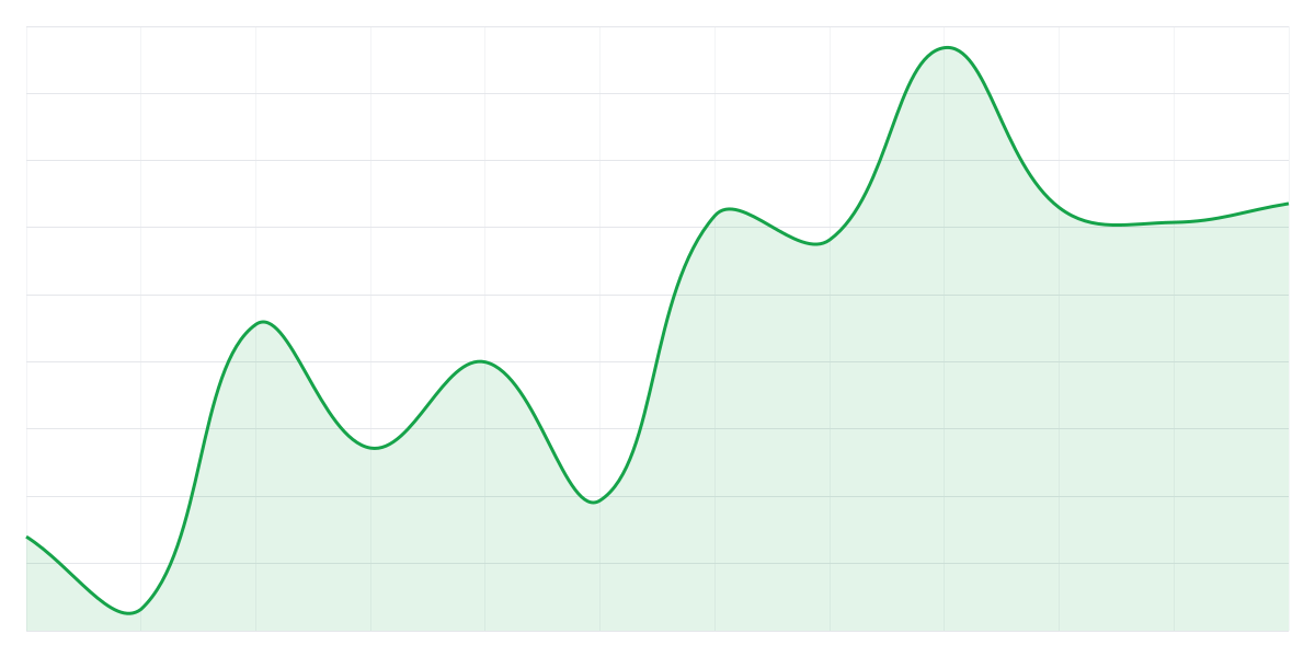 Grafic Binance DOGEUSDT
