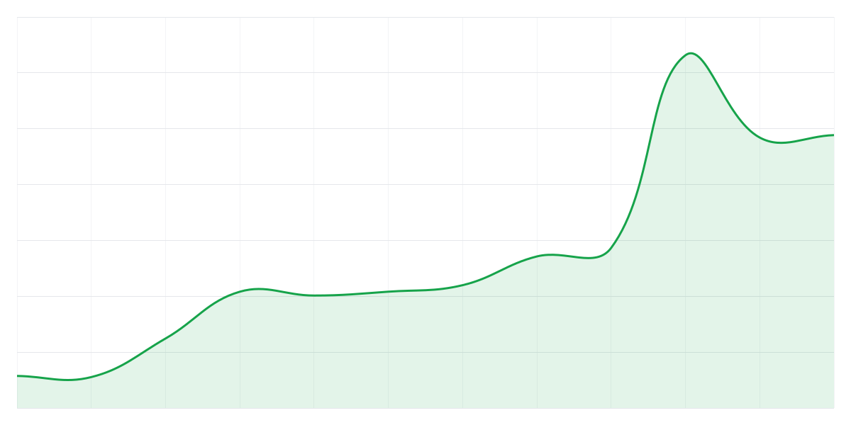 Grafic Binance ETHUSDT