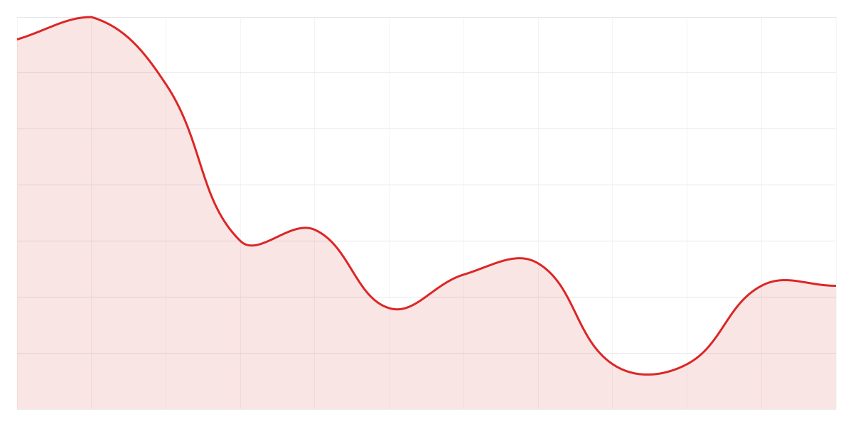 Grafic Binance LINKUSDT