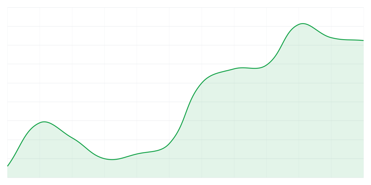 Grafic Binance LINKUSDT