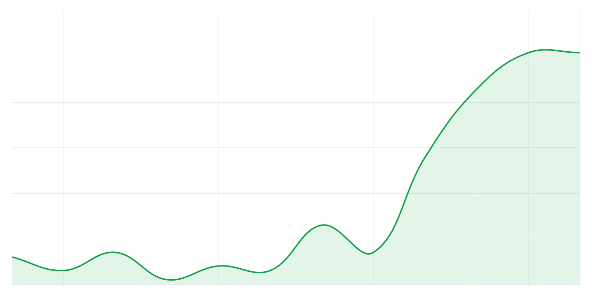 Grafic Binance LINKUSDT