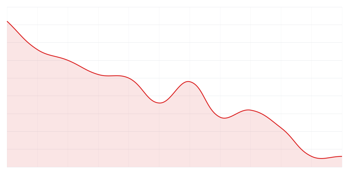 Grafic Binance LINKUSDT