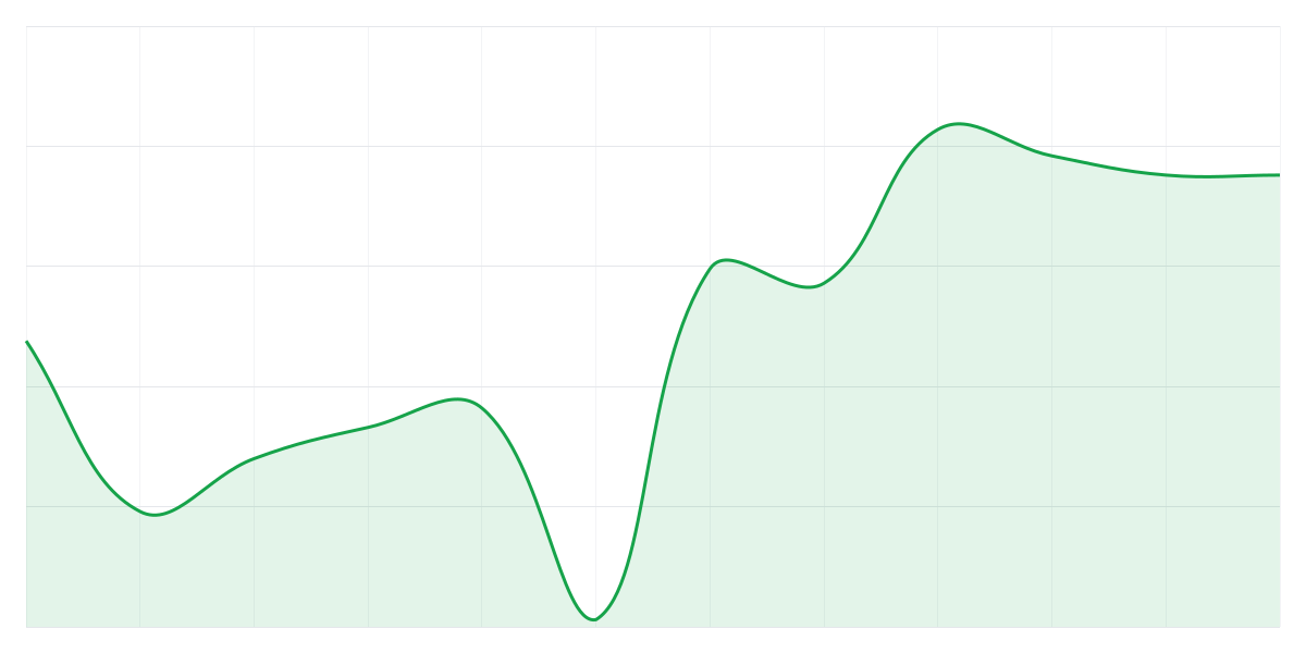 Grafic Binance SOLUSDT