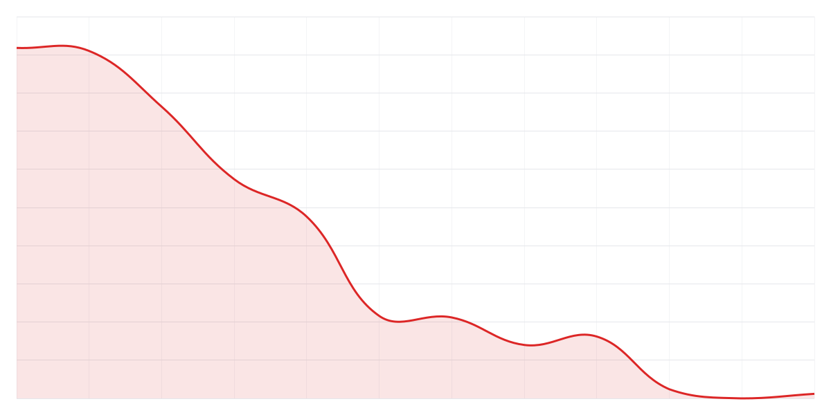 Grafic Binance SUIUSDT