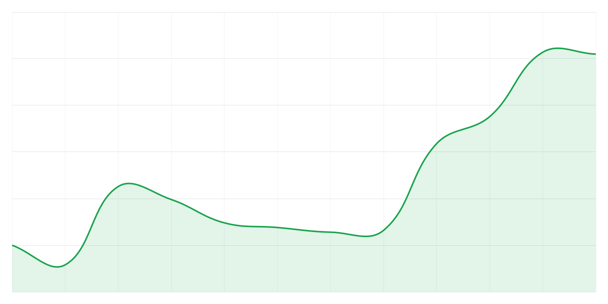 Grafic Binance AVAXUSDT