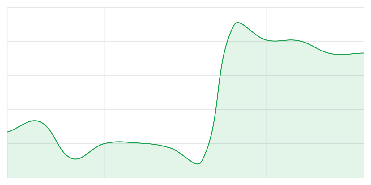 Grafic Binance DOGEUSDT