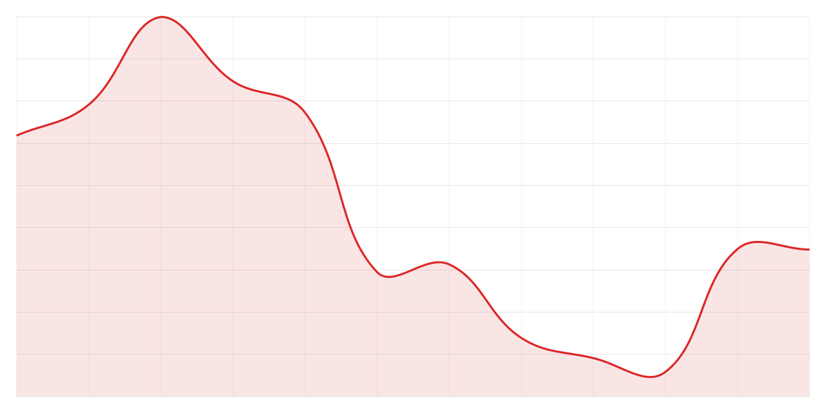 Grafic Binance ETHUSDT