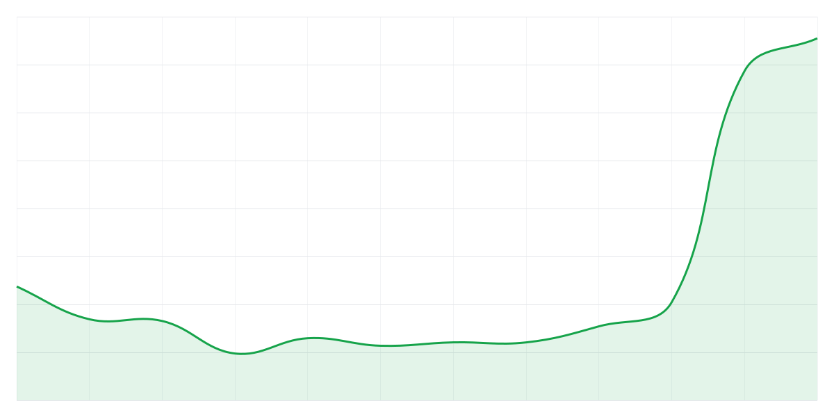 Grafic Binance ETHUSDT