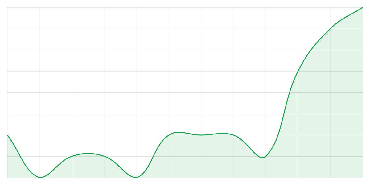 Grafic Binance PEPEUSDT
