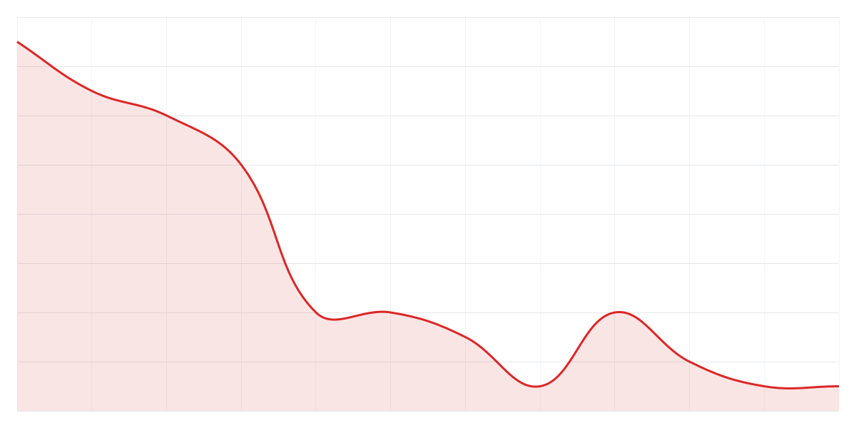 Grafic Binance SHIBUSDT