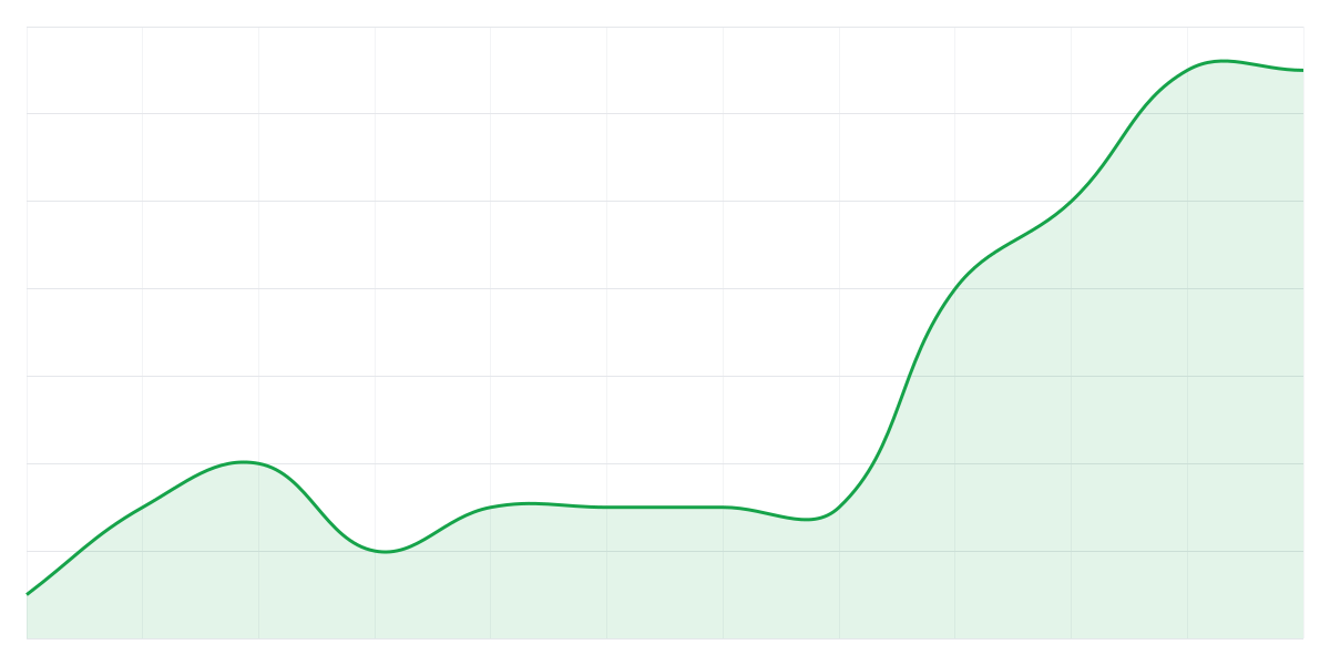 Grafic Binance SHIBUSDT
