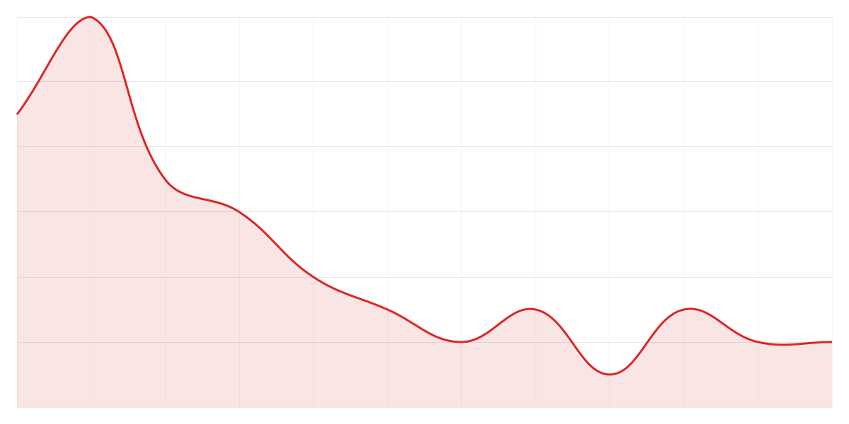 Grafic Binance SHIBUSDT