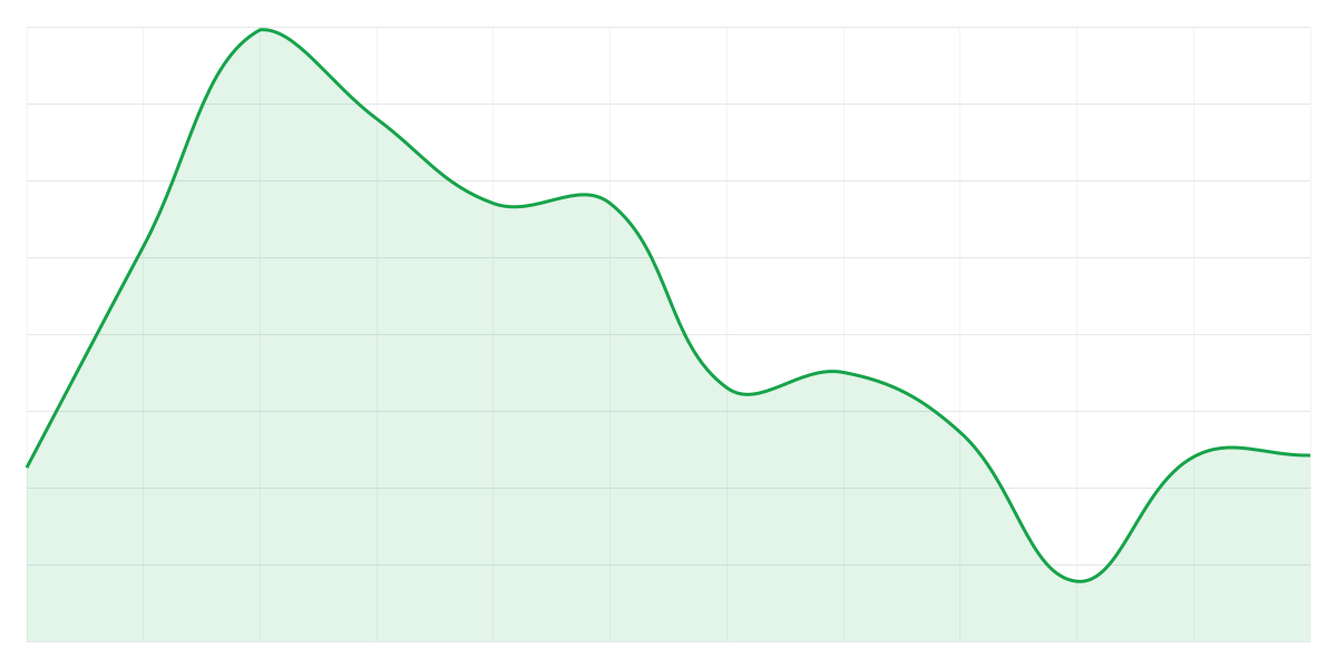 Grafic Binance SOLUSDT