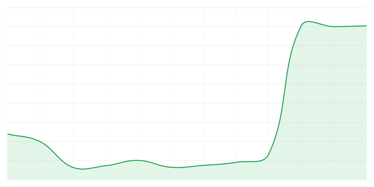 Grafic Binance SUIUSDT