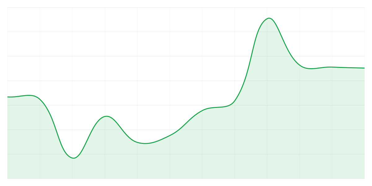 Grafic Binance SUIUSDT