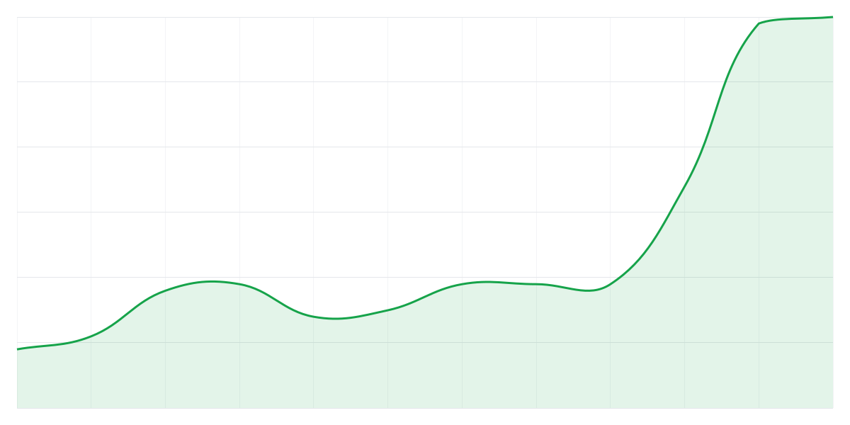 Grafic Binance ADAUSDT