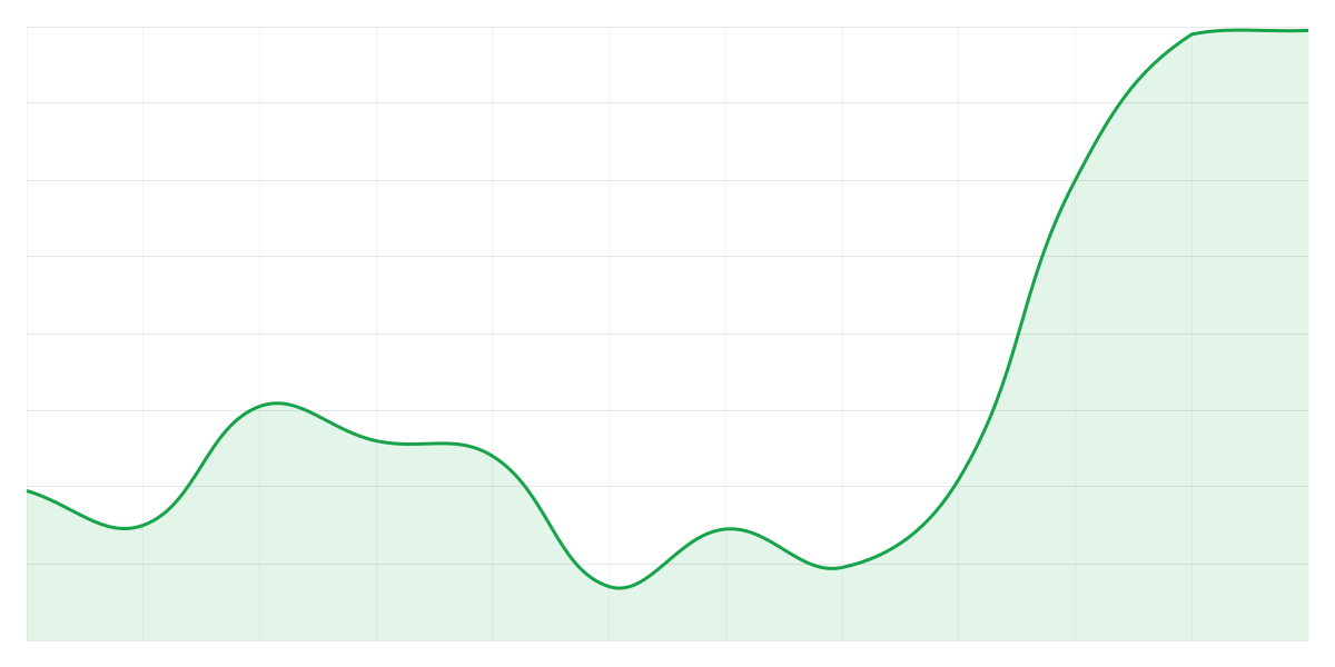 Grafic Binance AVAXUSDT
