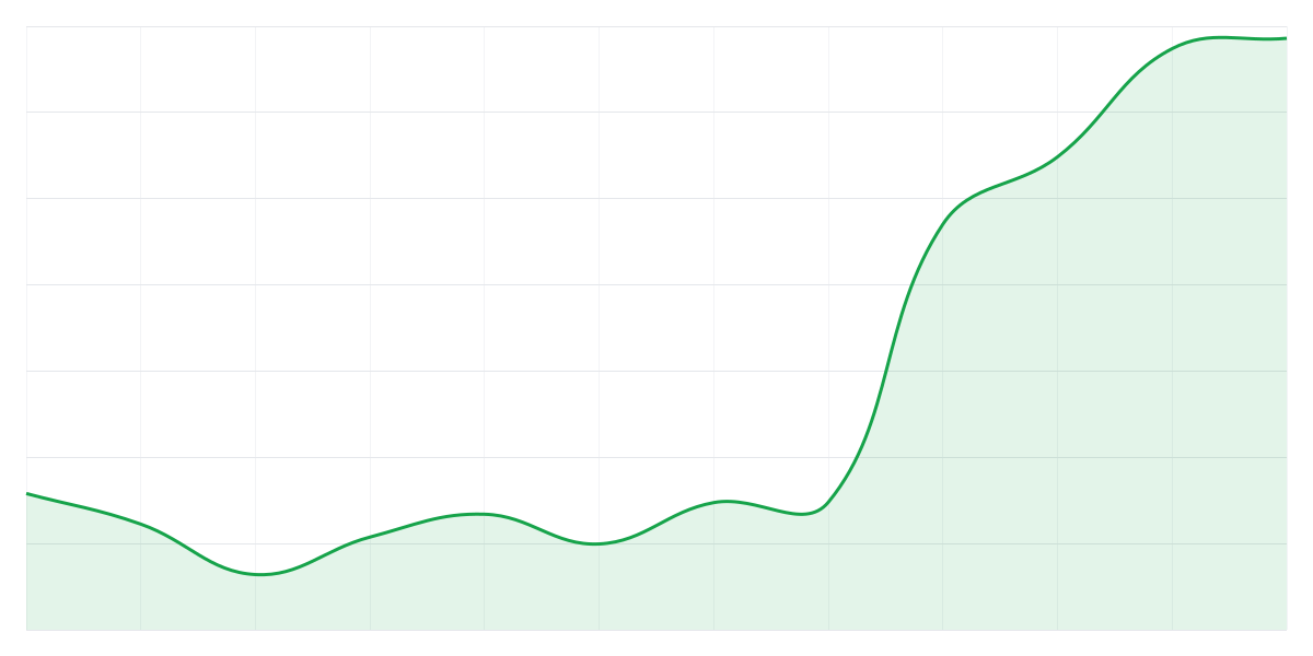 Grafic Binance BNBUSDT