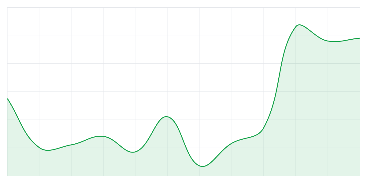 Grafic Binance DOGEUSDT