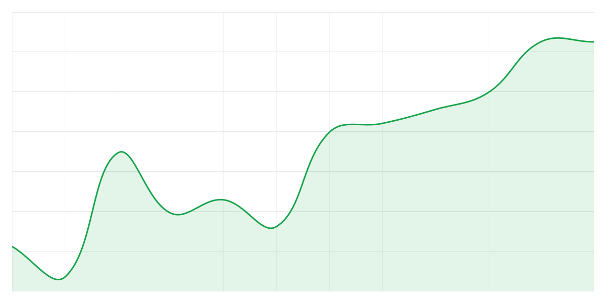 Grafic Binance ETHUSDT