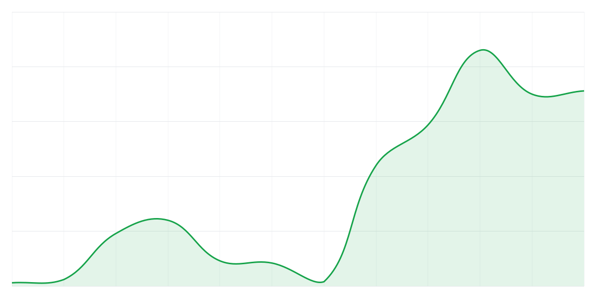 Grafic Binance LINKUSDT