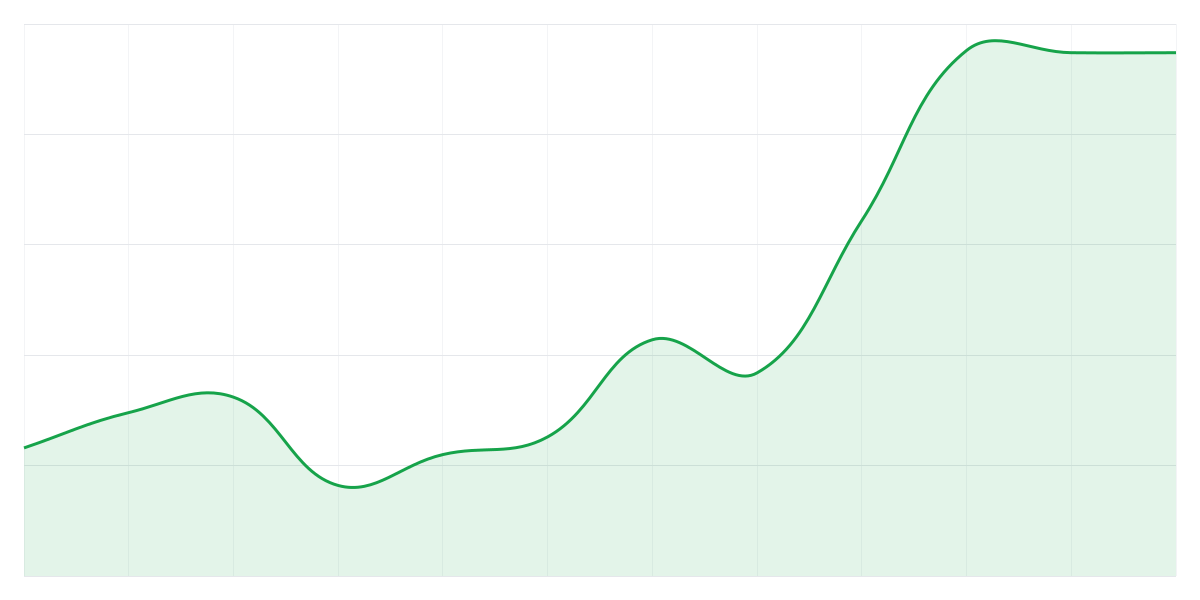 Grafic Binance LINKUSDT