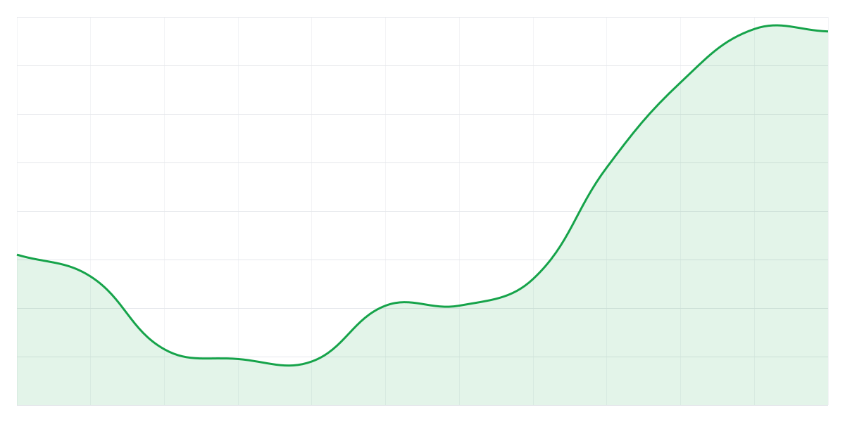 Grafic Binance LINKUSDT