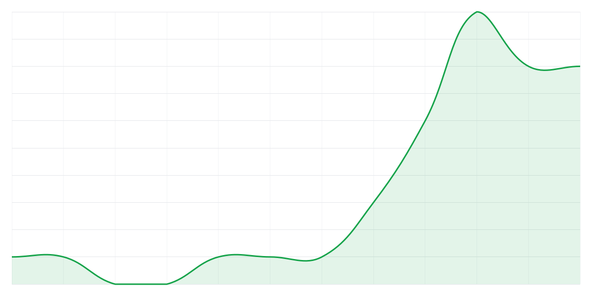 Grafic Binance PEPEUSDT