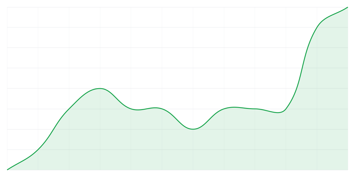 Grafic Binance SHIBUSDT