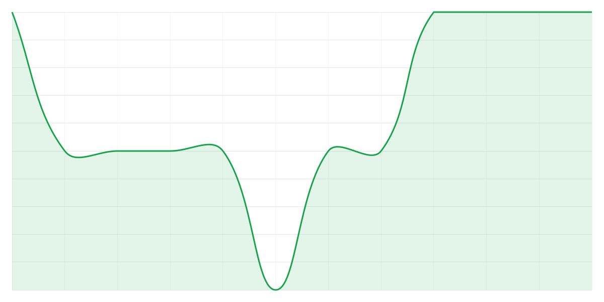Grafic Binance SHIBUSDT