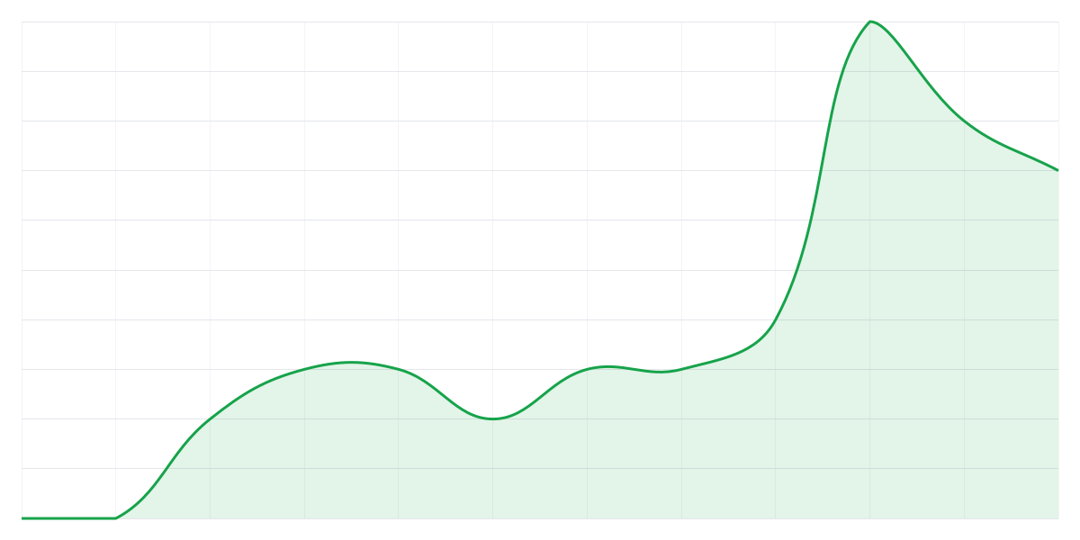 Grafic Binance SHIBUSDT