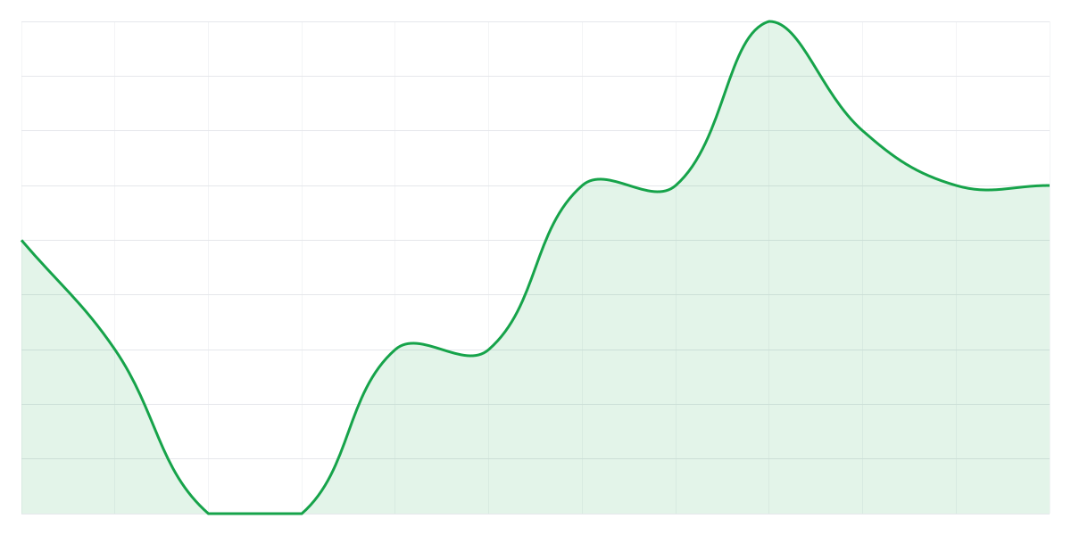 Grafic Binance SHIBUSDT
