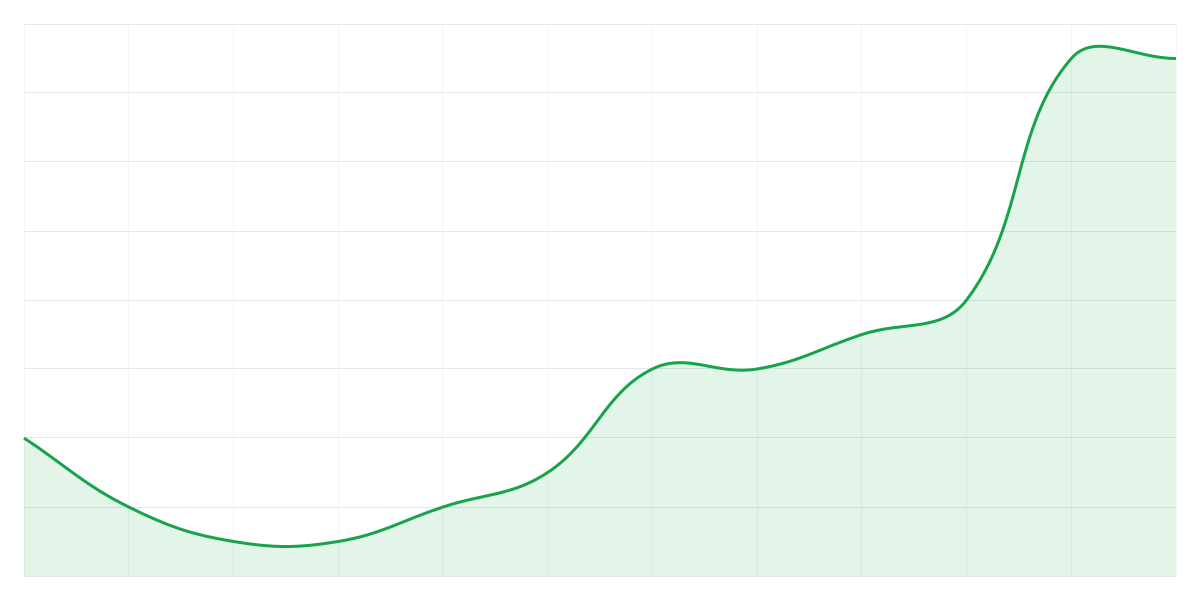 Grafic Binance SHIBUSDT
