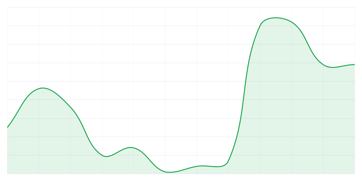 Grafic Binance SOLUSDT