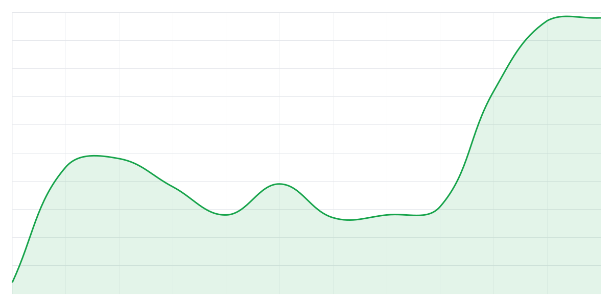 Grafic Binance SOLUSDT