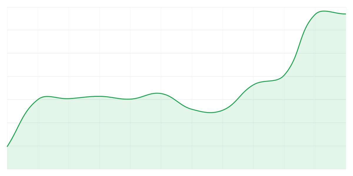 Grafic Binance SUIUSDT