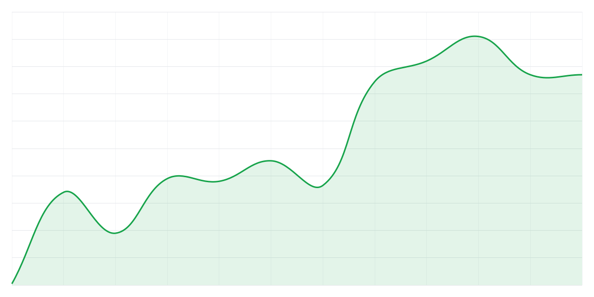 Grafic Binance SUIUSDT