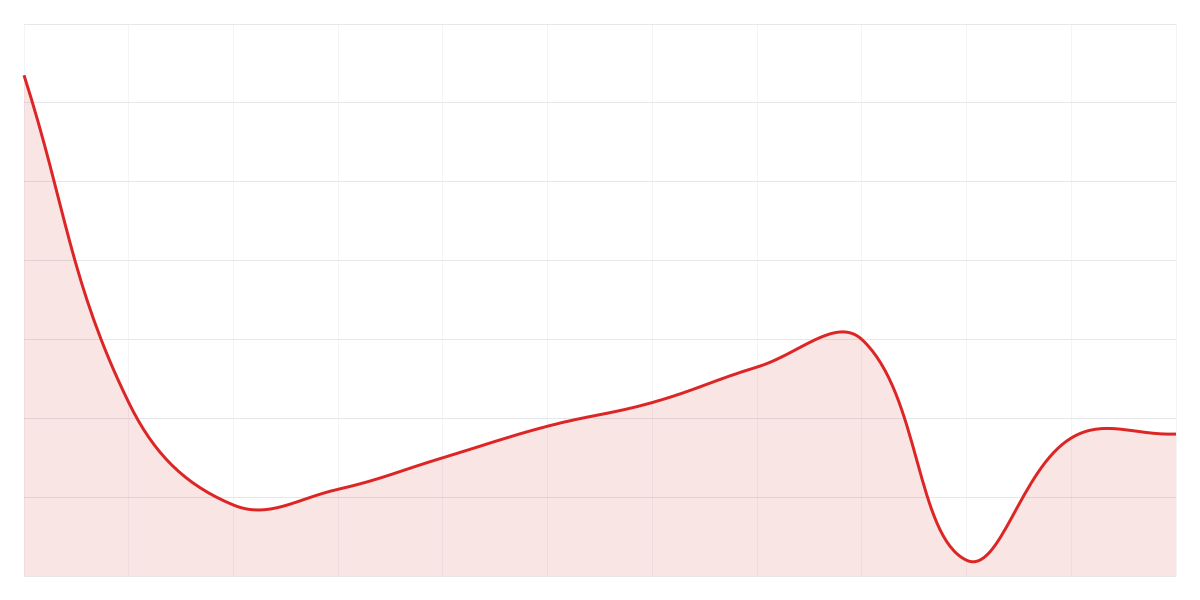 Grafic Binance SUIUSDT