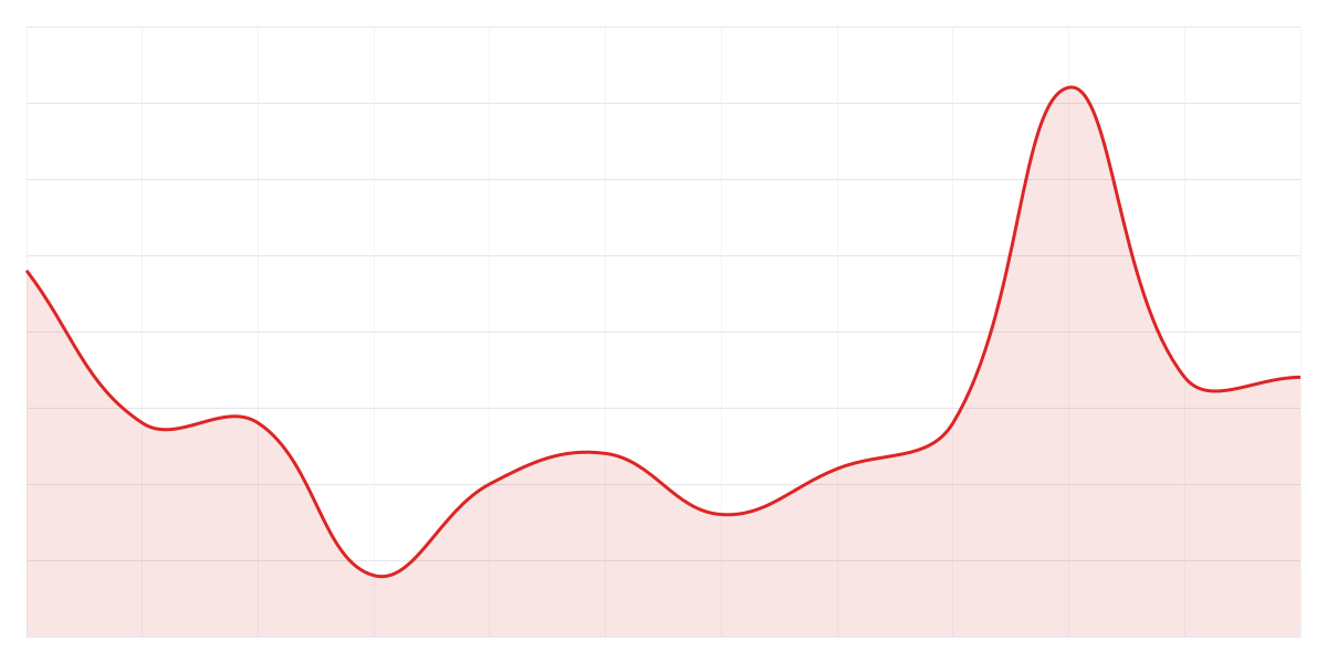 Grafic Binance ADAUSDT