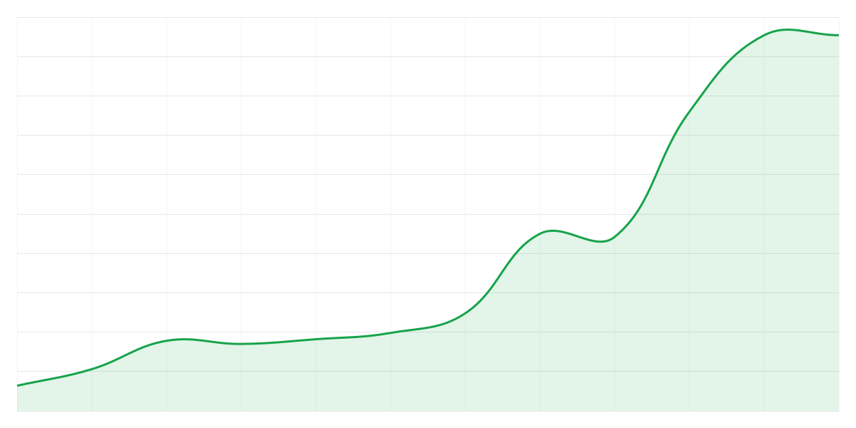 Grafic Binance AVAXUSDT