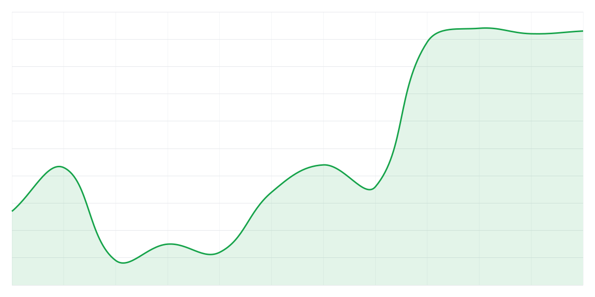 Grafic Binance AVAXUSDT