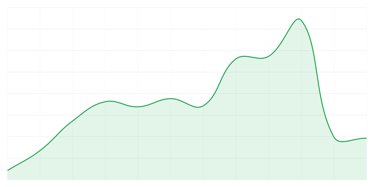 Grafic Binance AVAXUSDT