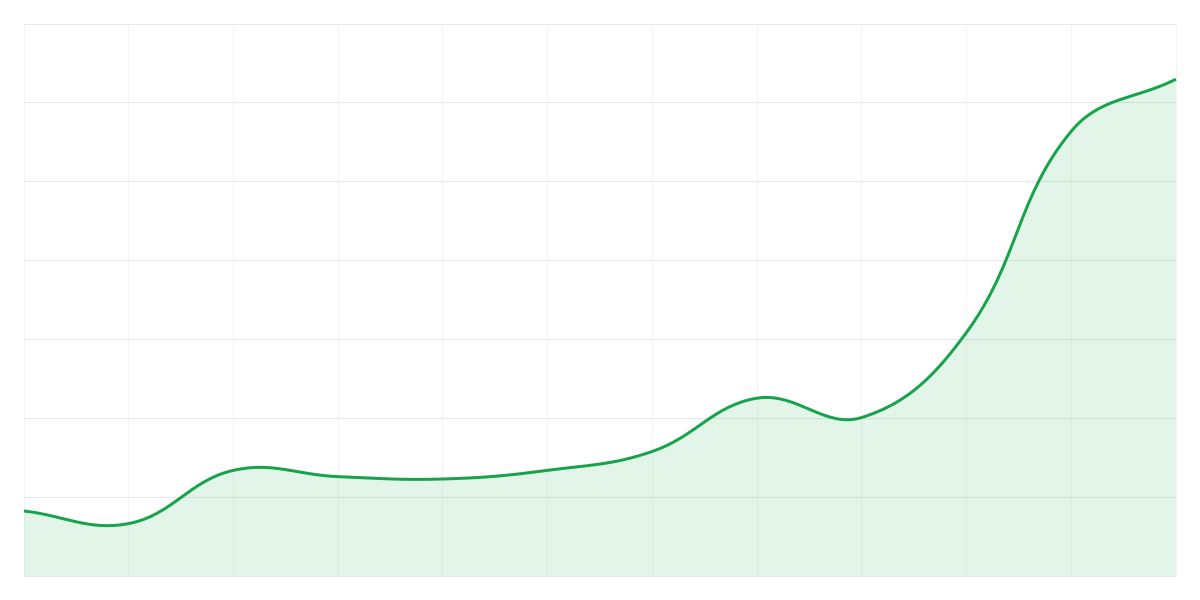 Grafic Binance BNBUSDT