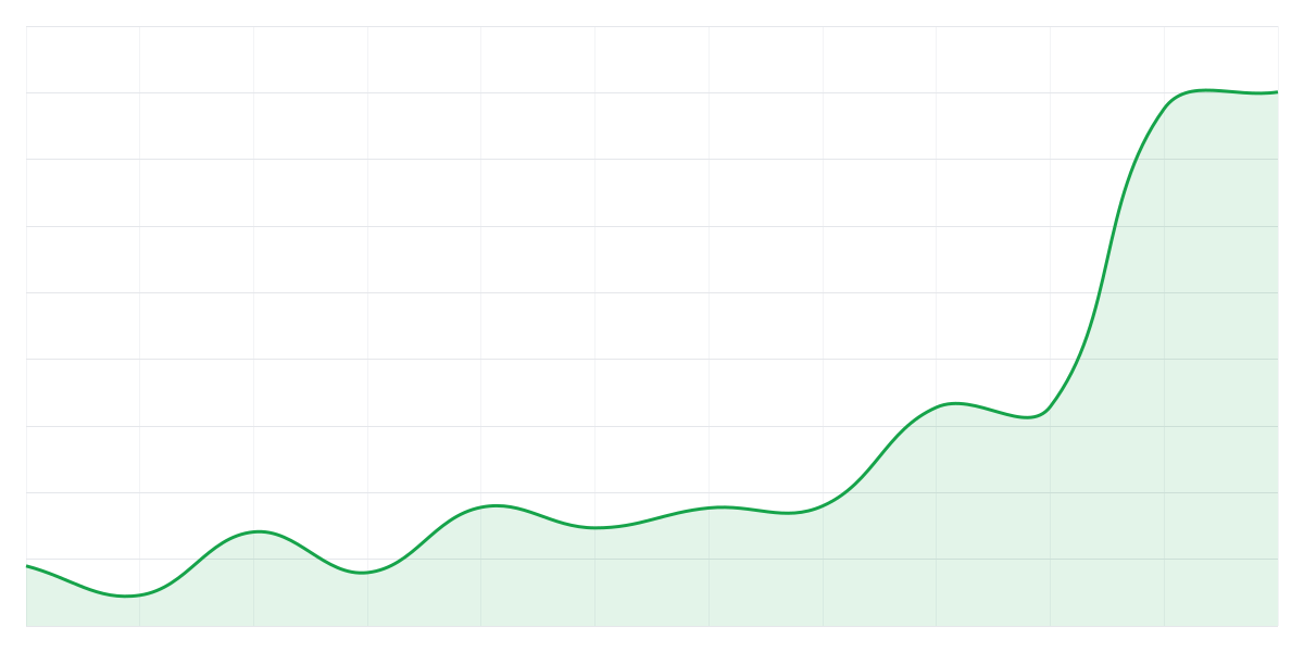 Grafic Binance BNBUSDT